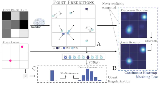 Learning Multi-instance Sub-pixel Point Localization