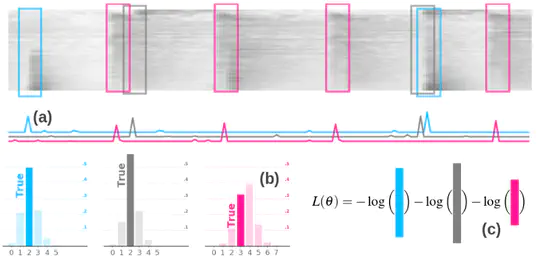 Weakly-supervised Temporal Localization via Occurrence Count Learning